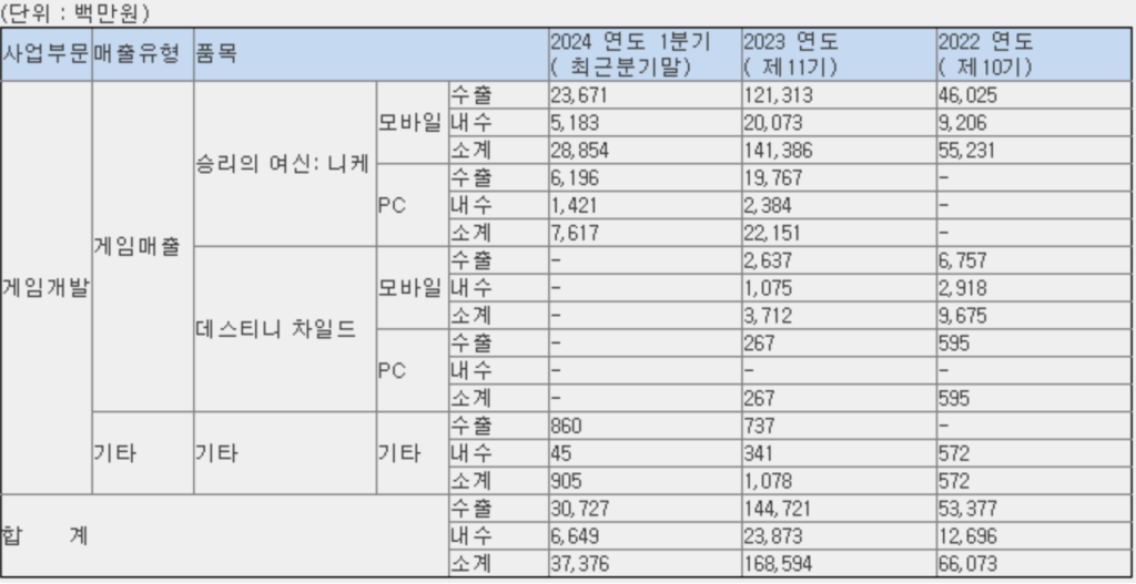 시프트업 공모주 매출
