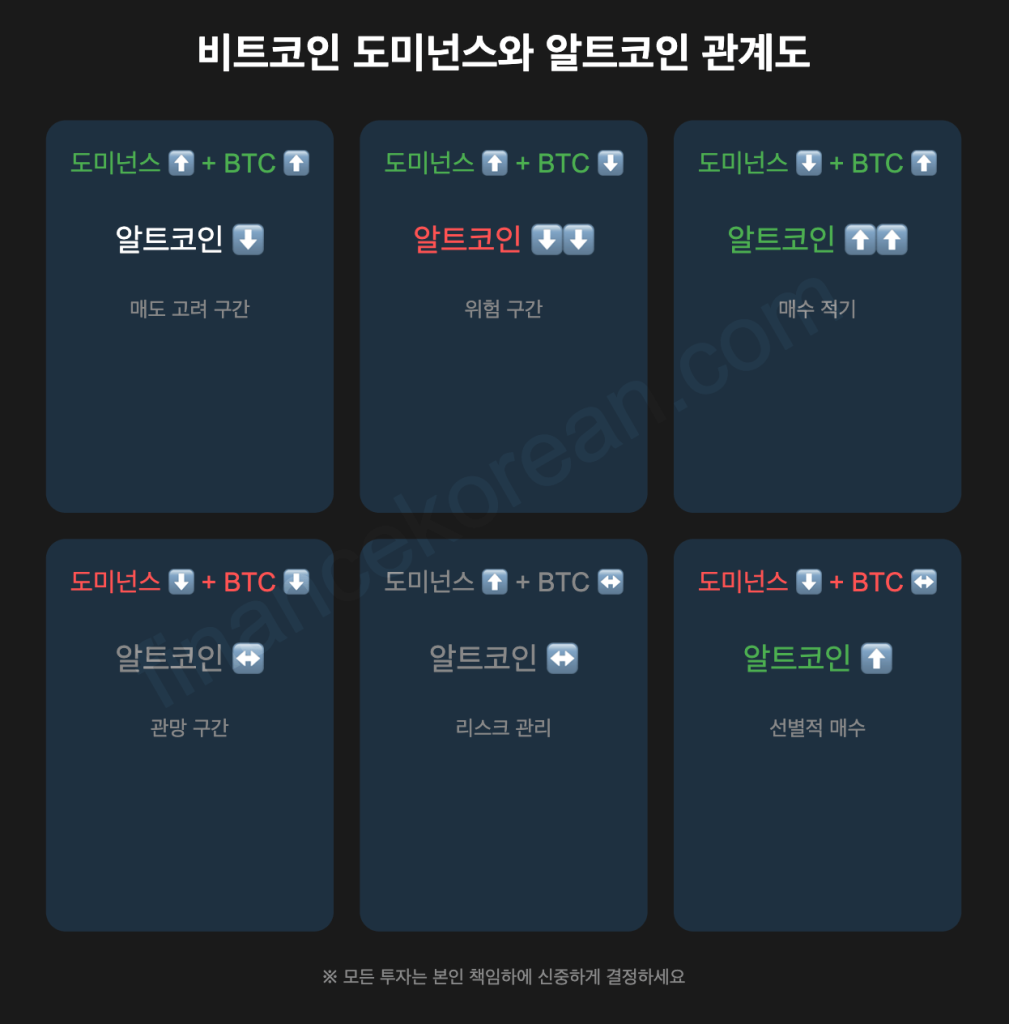 비트코인 도미넌스 관계도