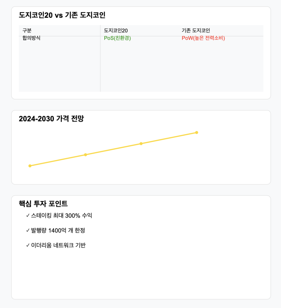 도지코인20 인포그래픽
