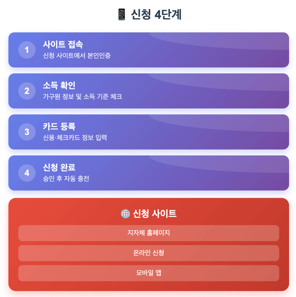 민생회복소비쿠폰 신청하기