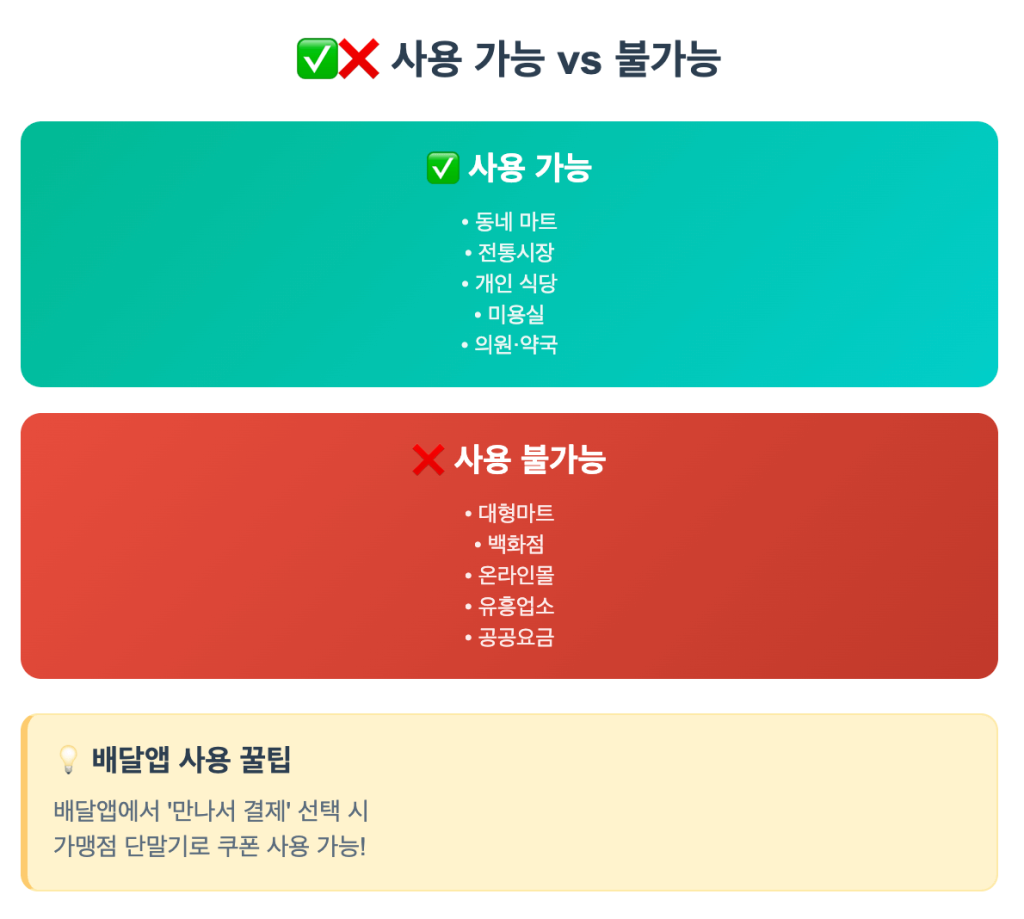 민생회복소비쿠폰 사용처