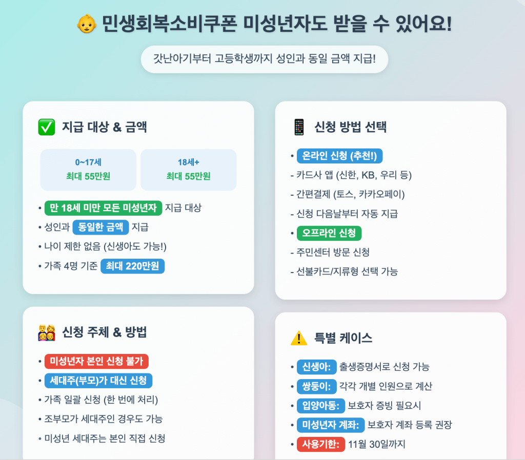 민생회복소비쿠폰 미성년자