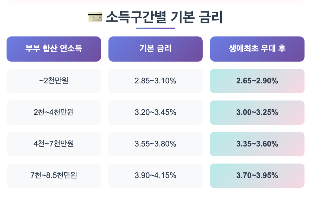 생애최초디딤돌대출금리 우대금리