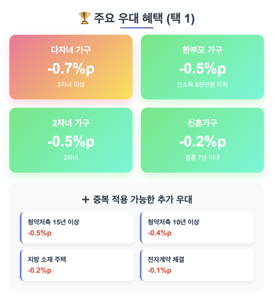 생애최초디딤돌대출금리 우대 혜택