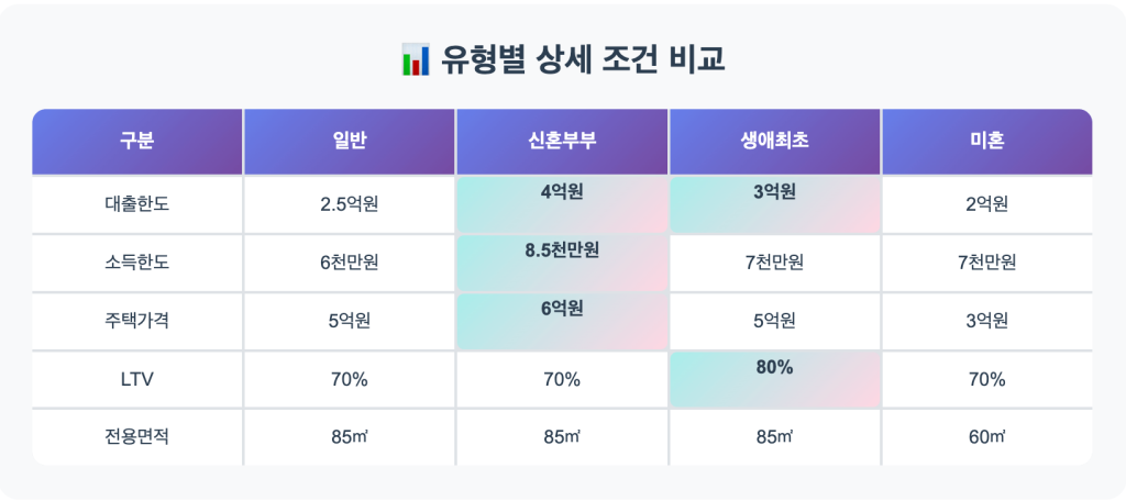 디딤돌대출조건 비교
