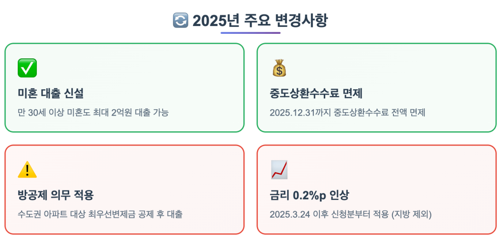 디딤돌대출조건 변경사항