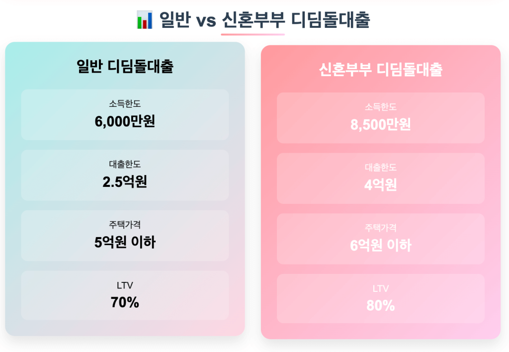 디딤돌대출신혼부부 신청하기