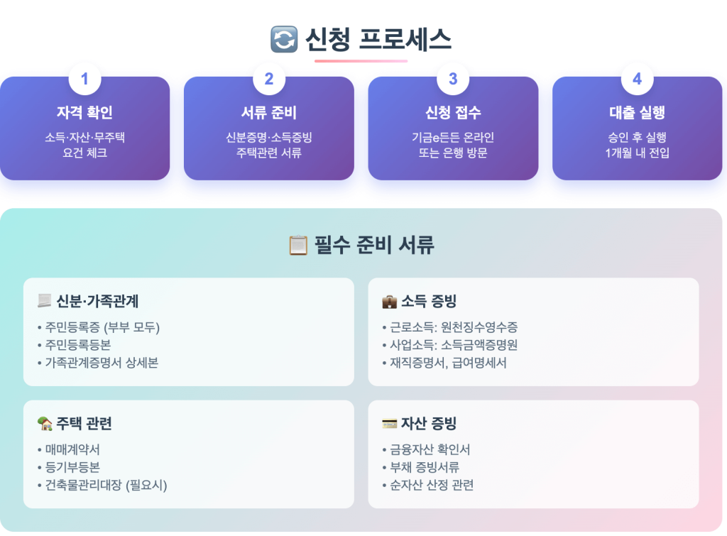 디딤돌대출신혼부부 신청 프로세스