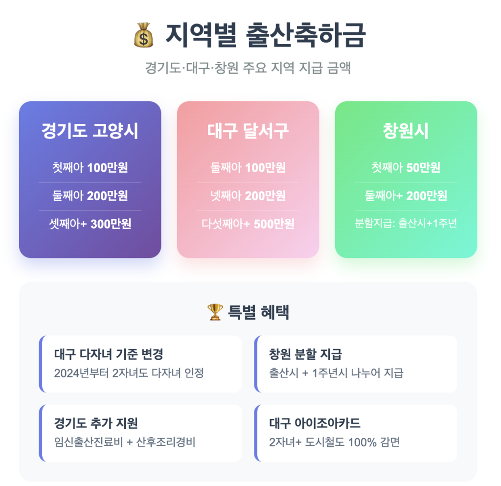 출산축하금지급일 지역별 금액