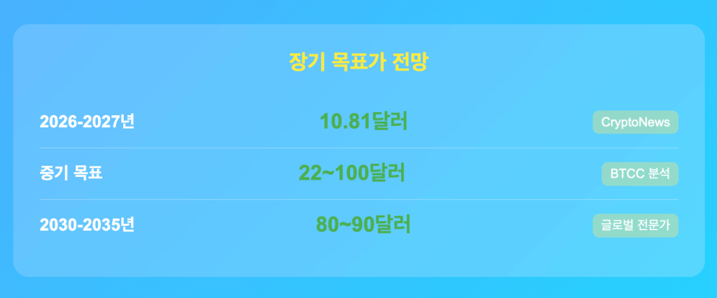 가상화폐 리플 장기 목표