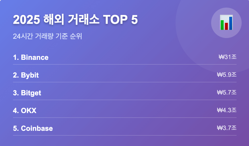 해외 코인 거래소 순위