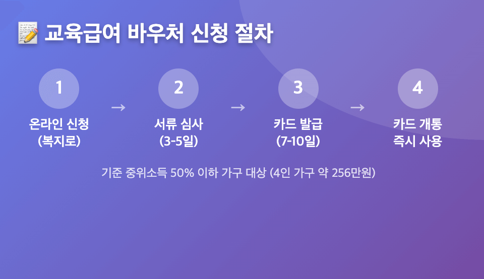 교육급여 바우처 신청절차