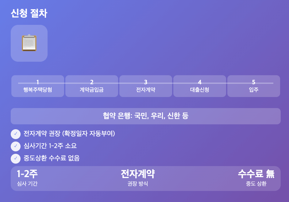 LH 행복주택 보증금 대출