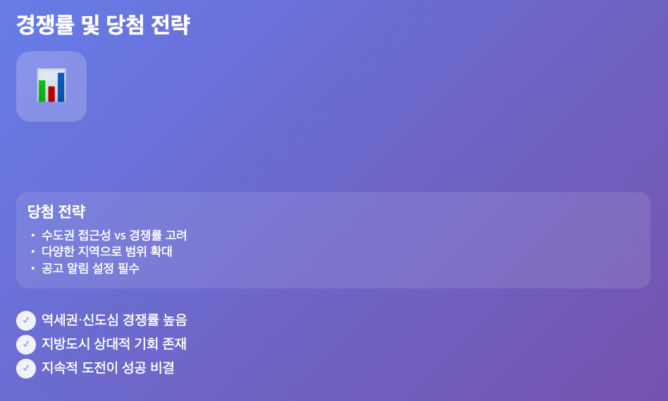 지역별 LH 행복주택