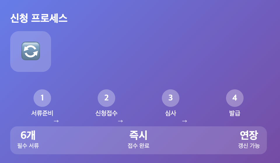 전세보증금 반환보증 신청프로세스