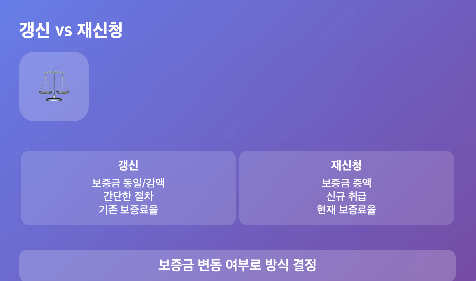 전세보증금 반환보증 연장 신청 시기와 방법 (보증료까지 정리)
