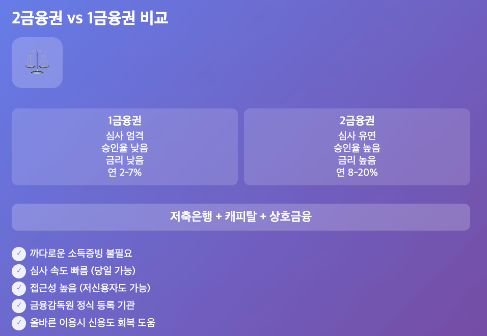2금융권 당일대출, 승인률 90% 이상인 곳만 골라드립니다