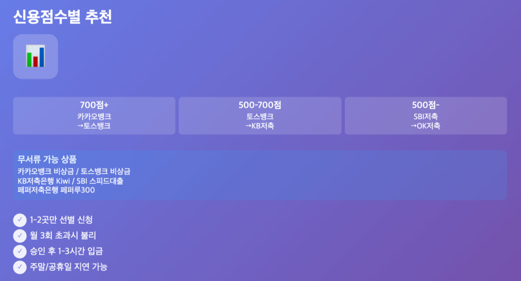 당일대출 가능한 곳 신용점수별 추천