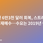 비트코인 6만3천 달러 회복, 스트래티지 1550개 재매수…수요는 2019년 이후 최저