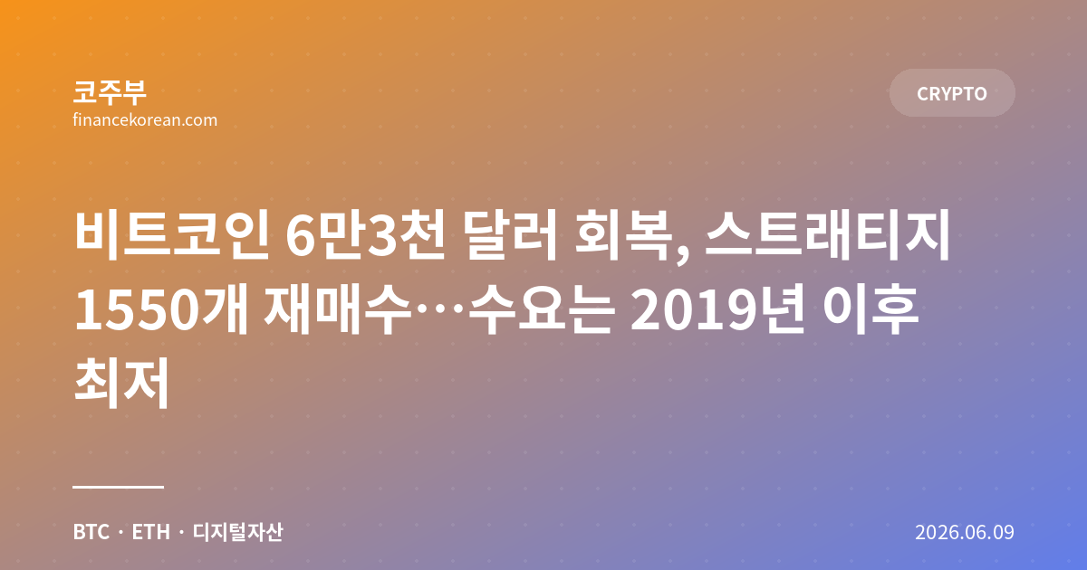 비트코인 6만3천 달러 회복, 스트래티지 1550개 재매수…수요는 2019년 이후 최저
