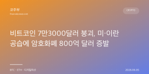 비트코인 7만3000달러 붕괴, 미·이란 공습에 암호화폐 800억 달러 증발