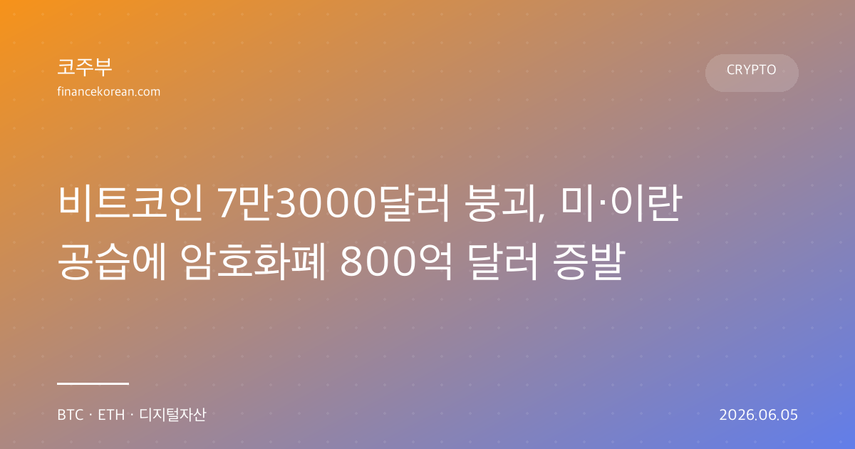 비트코인 7만3000달러 붕괴, 미·이란 공습에 암호화폐 800억 달러 증발
