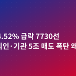 코스피 4.52% 급락 7730선 마감…외인·기관 5조 매도 폭탄 왜?