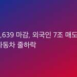 코스피 8,639 마감, 외국인 7조 매도폭탄에 반도체·자동차 줄하락