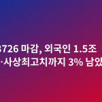 코스피 8726 마감, 외국인 1.5조 순매수…사상최고치까지 3% 남았다