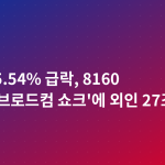 코스피 5.54% 급락, 8160 마감…'브로드컴 쇼크'에 외인 27조 투매