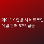 테슬라·스페이스X 합병 시 비트코인 보유 5위 기업, 유럽 판매 67% 급증