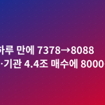 코스피 하루 만에 7378→8088 급반등…기관 4.4조 매수에 8000선 탈환