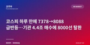 코스피 하루 만에 7378→8088 급반등…기관 4.4조 매수에 8000선 탈환