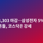 코스피 8,303 마감…삼성전자 5% 급락에 반도체 흔들, 코스닥은 강세